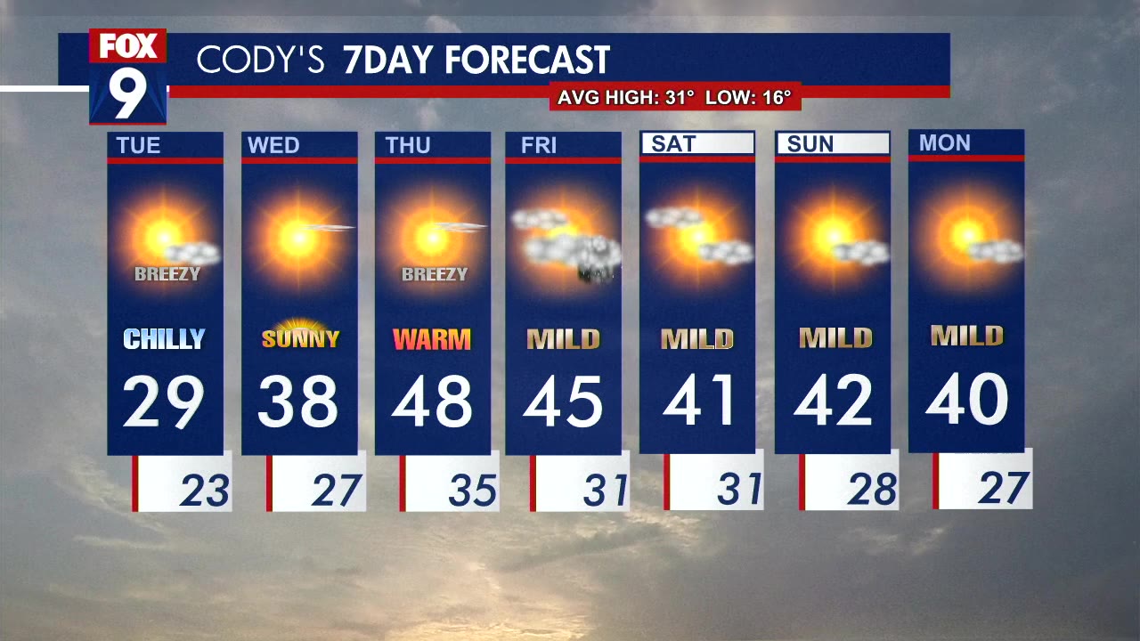 Tuesday's Forecast: Chillier, but seasonable