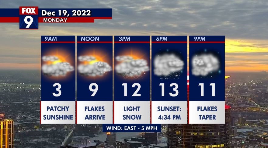 Monday's forecast: Cold with light snow