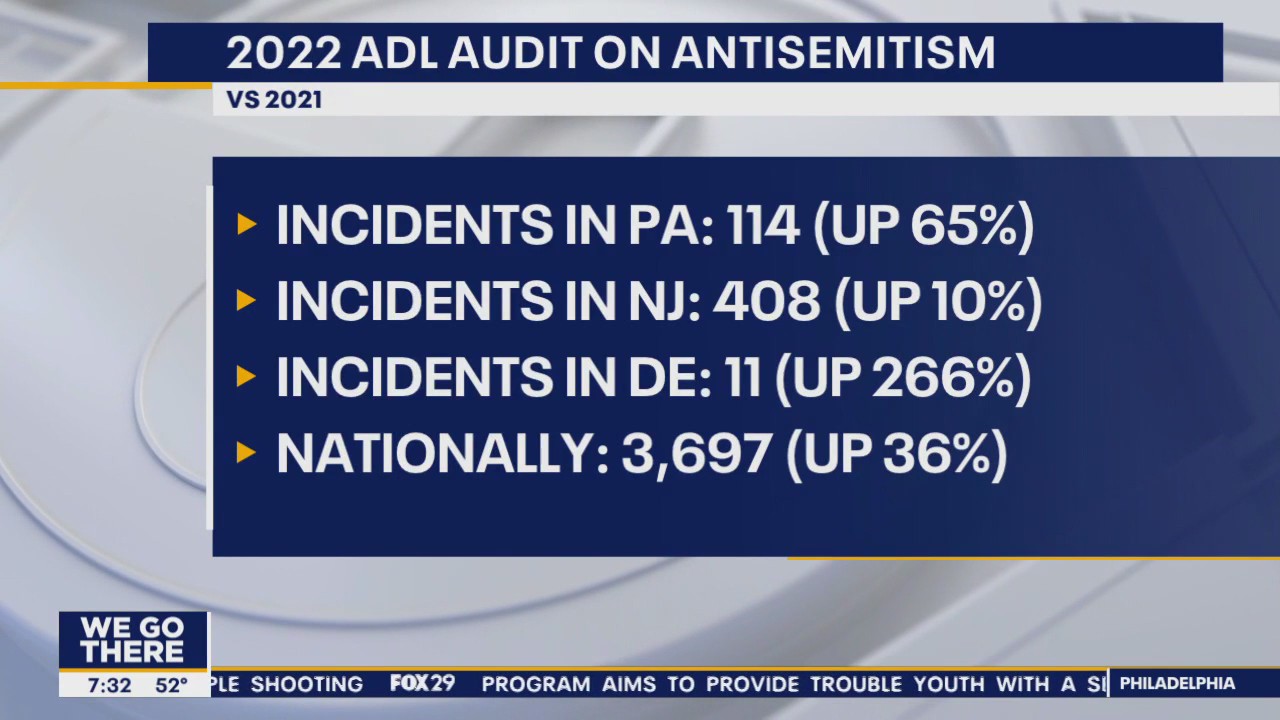 Acts of antisemitism on the rise across Delaware Valley, nationally: ADL