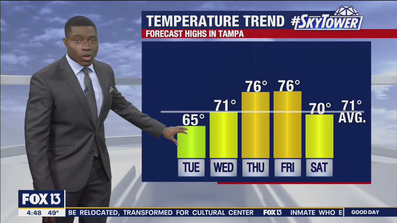 Tuesday morning forecast