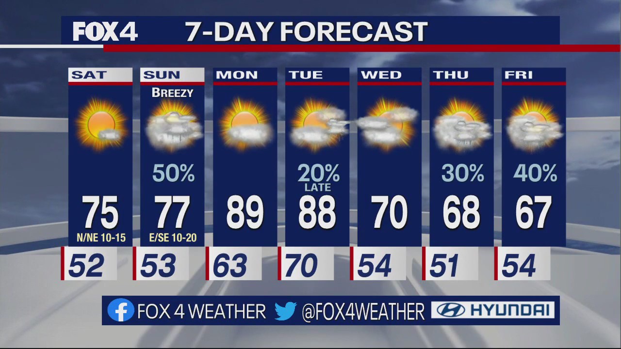 Dallas Weather: March 31 overnight forecast