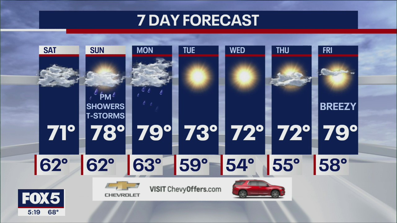 Weather forecast
