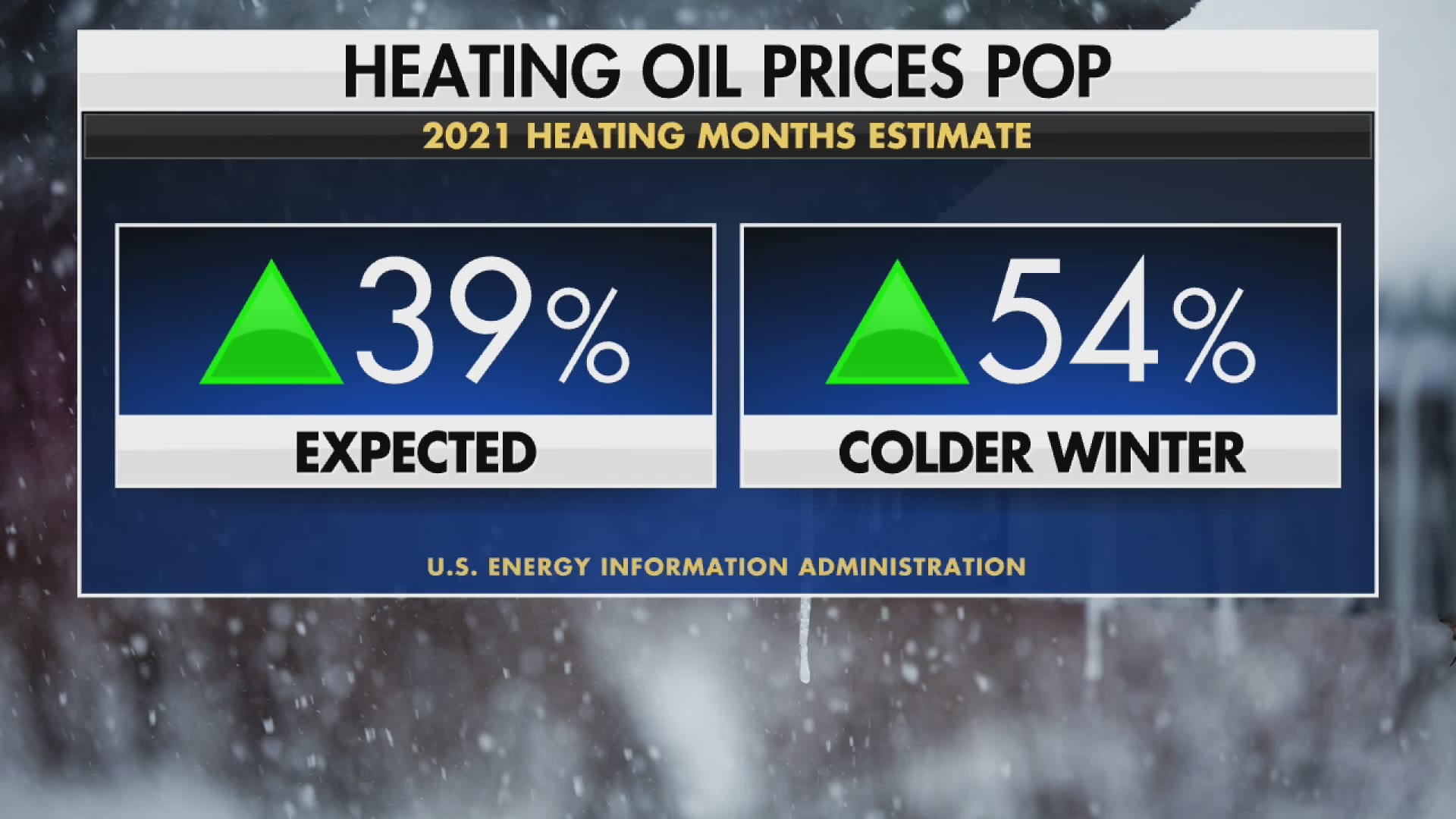 Energy prices rise as winter weather arrives