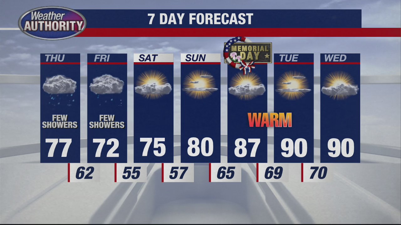Spotty showers next couple days