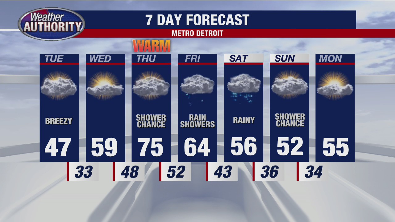 Colder temps stick around until later in the week