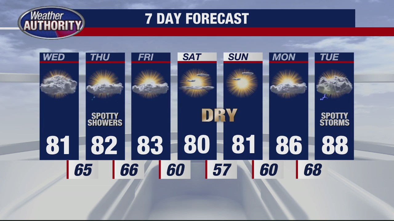 Not as hot or humid for Wednesday