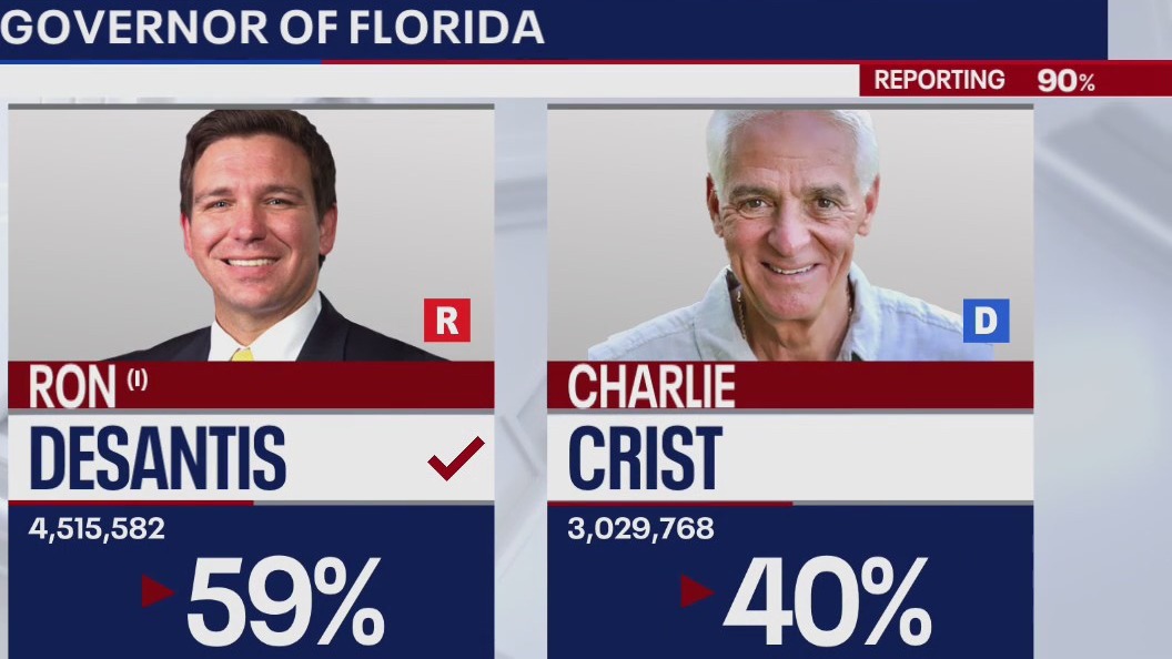 What mid-term victory means for Governor DeSantis