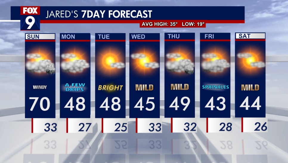 MN weather: Record warmth continues