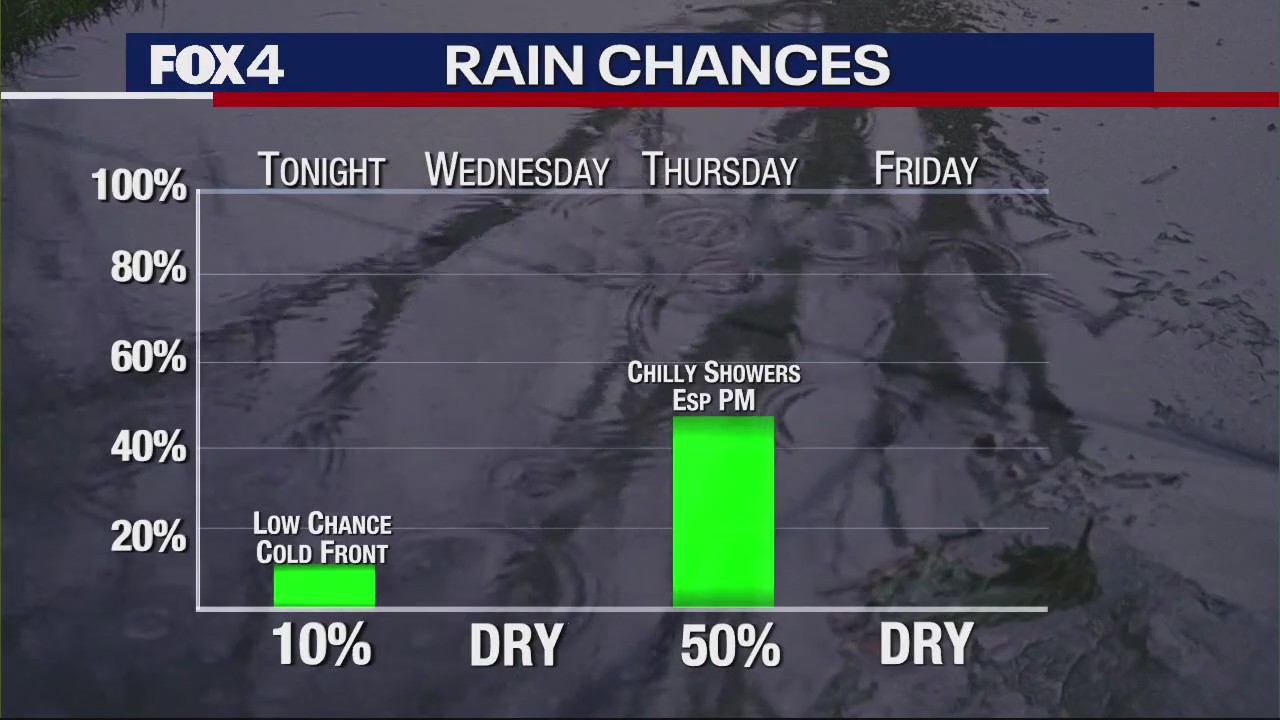Dallas Weather: Feb. 27 morning forecast