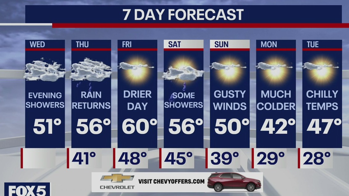 Weather Forecast