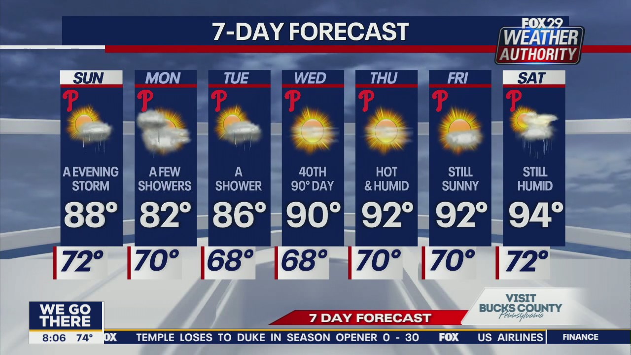 Weather Authority: 8 a.m. Sunday forecast