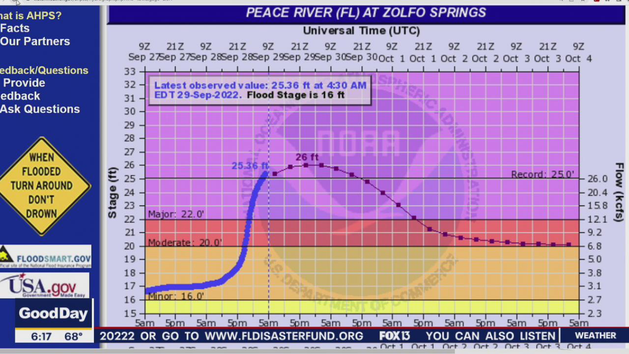 Peace River flooding reaches record-high