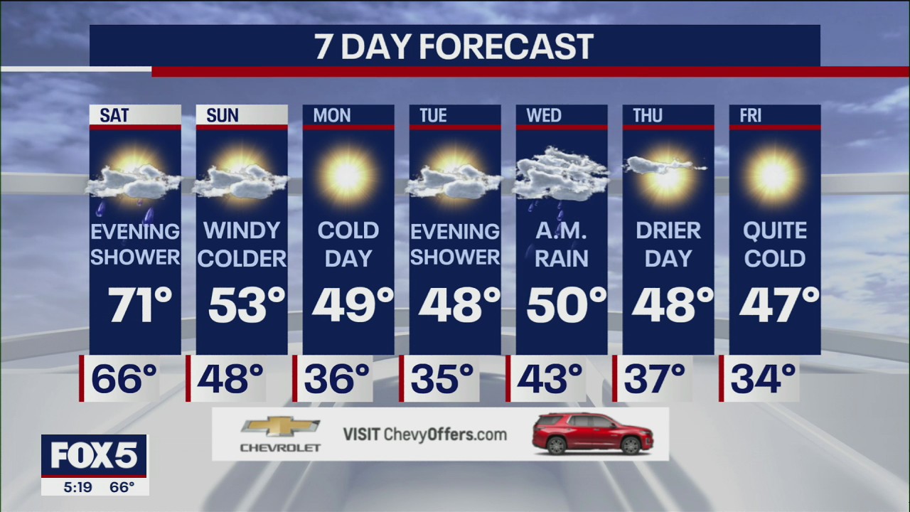 Weather forecast