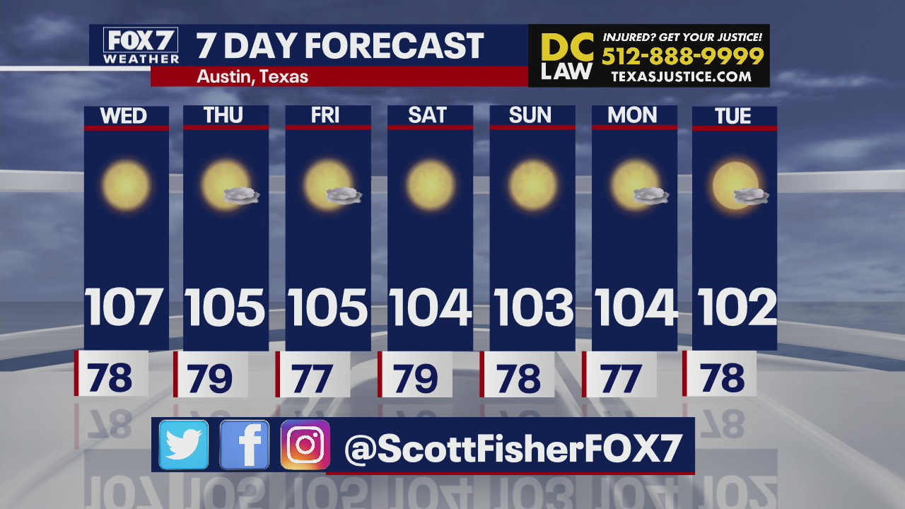 Heat continues in Central Texas