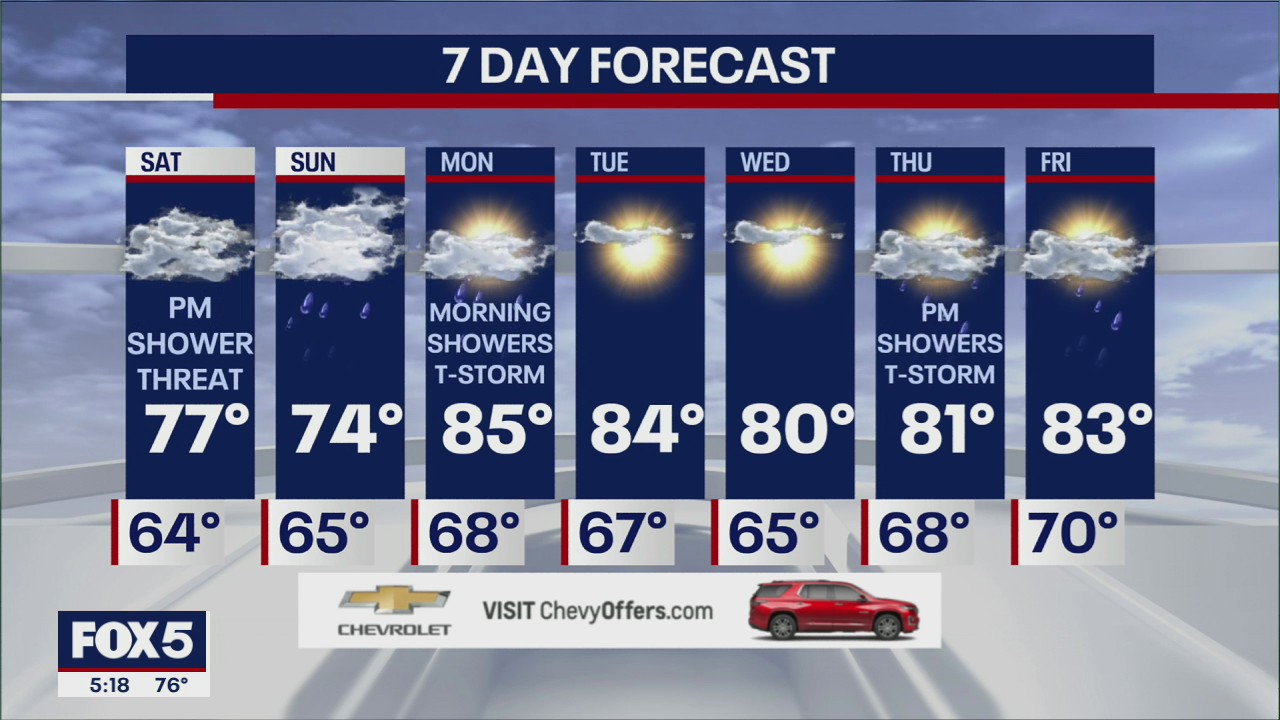 Weather forecast
