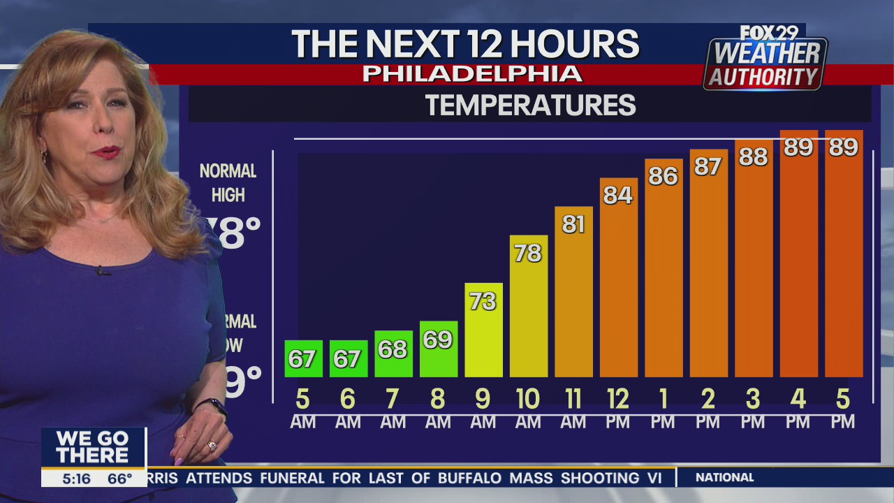 Weather Authority: Monday, 5 a.m. update