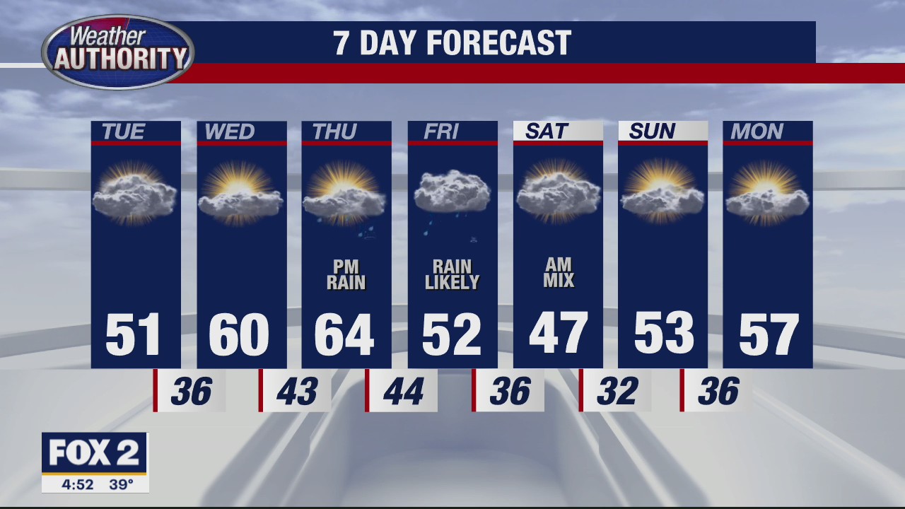 Cooler Today, Warmer Tomorrow
