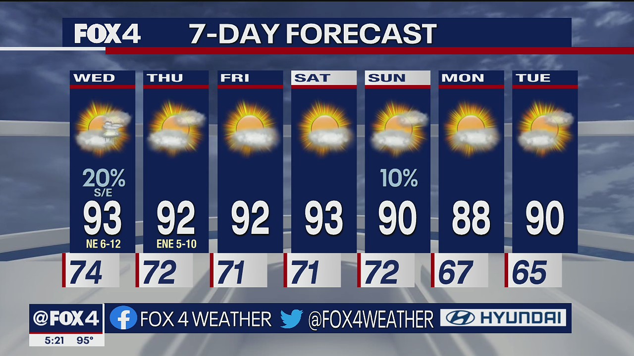 Dallas Weather: Sept. 6 evening forecast