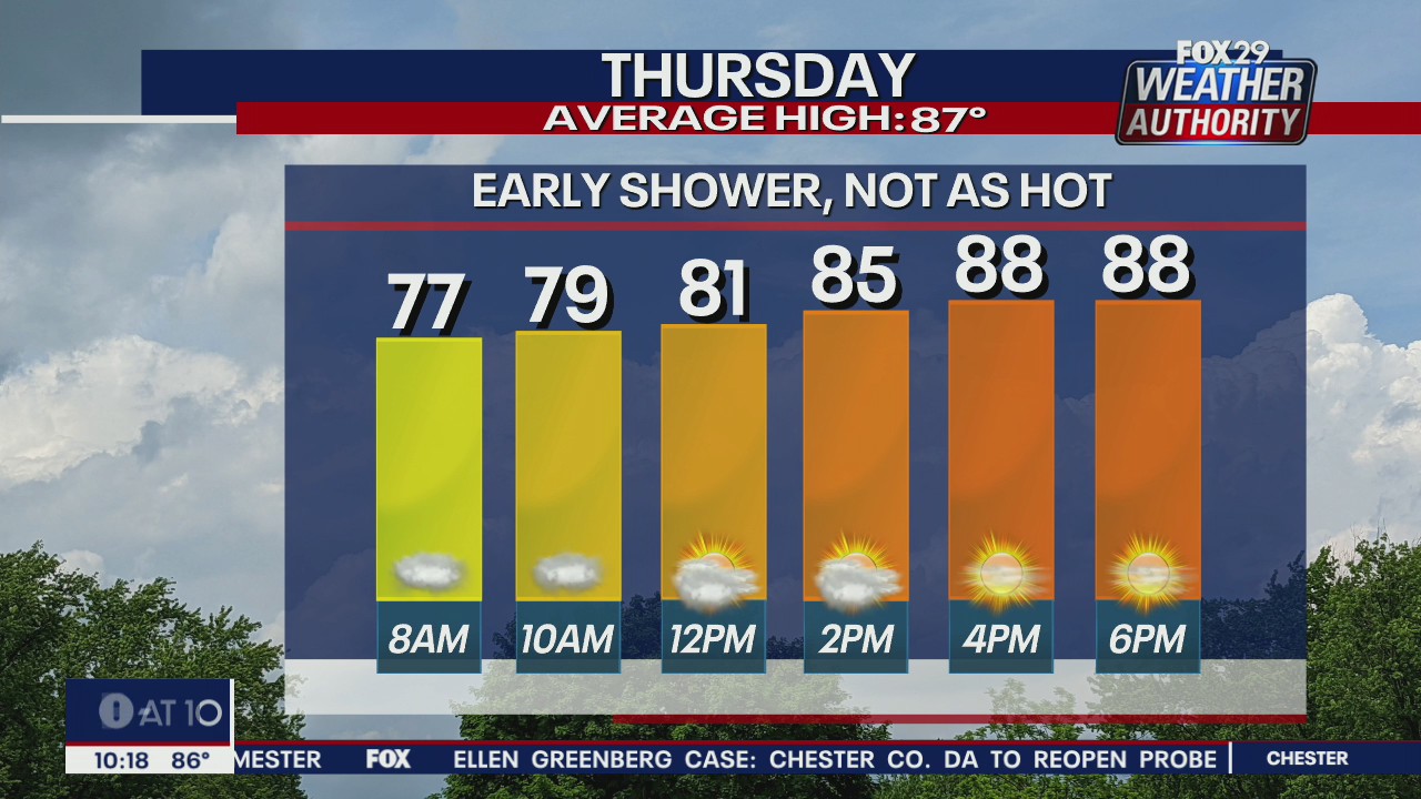 Weather Authority: 10 p.m. Wednesday forecast