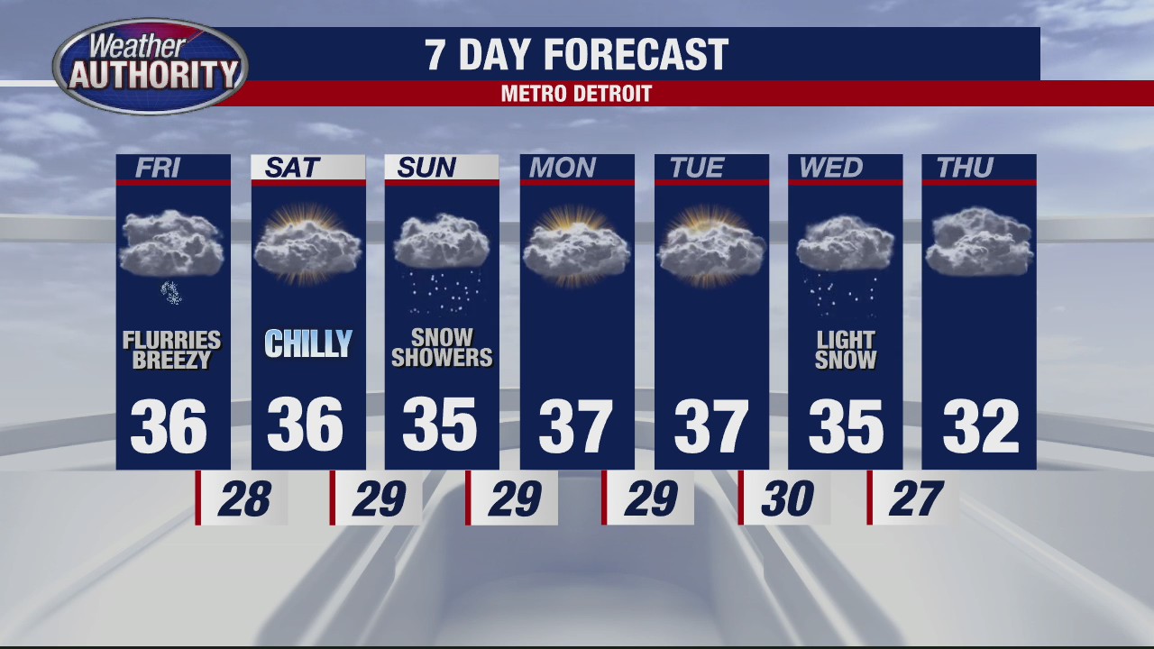 Breezy and colder with flurries Friday