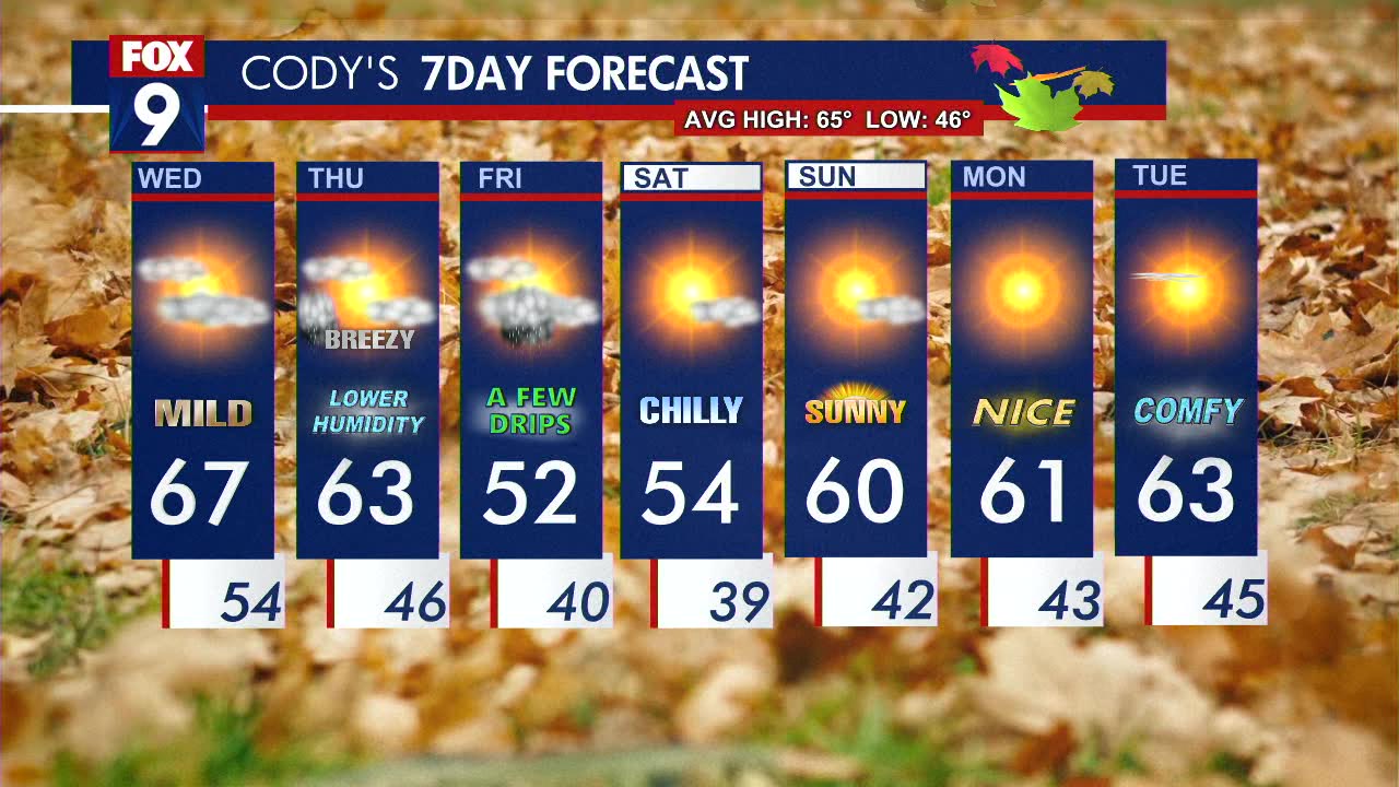 Wednesday's Forecast: Cooler temps roll in