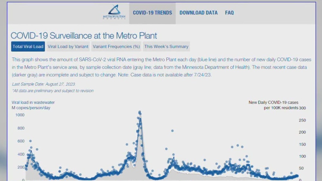 RSV, Influenza wastewater testing increasing