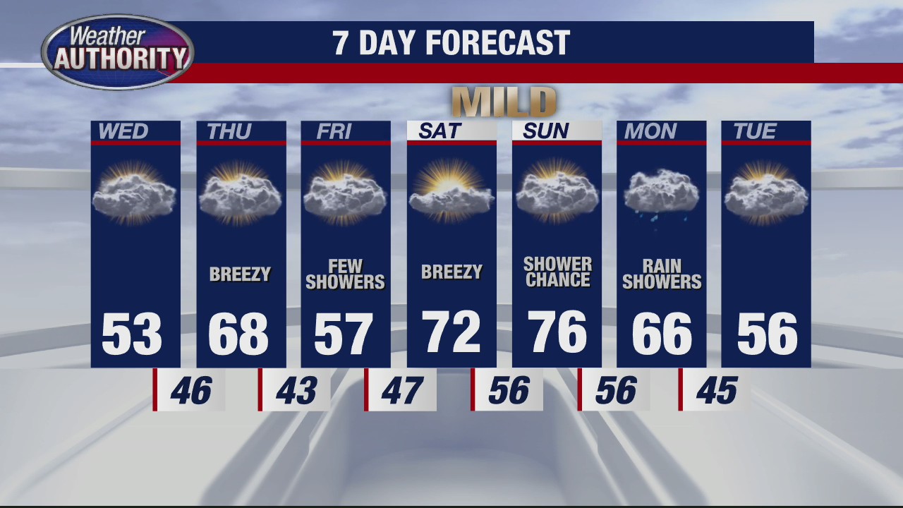 Warmer temps coming toward end of week