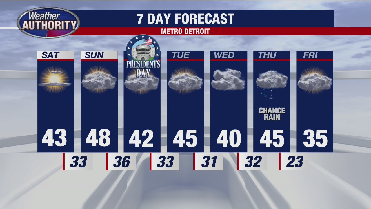 Sunny, Milder Saturday
