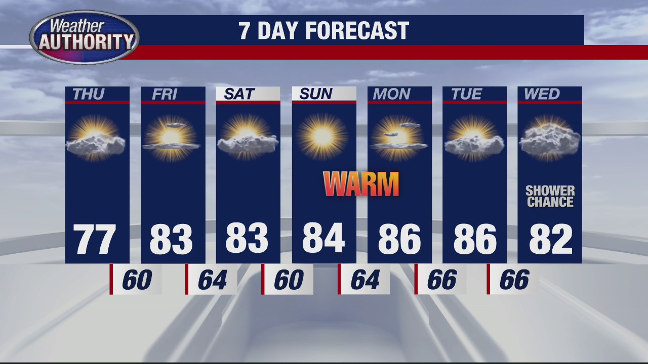 Pleasant for Thursday before a weekend warm-up