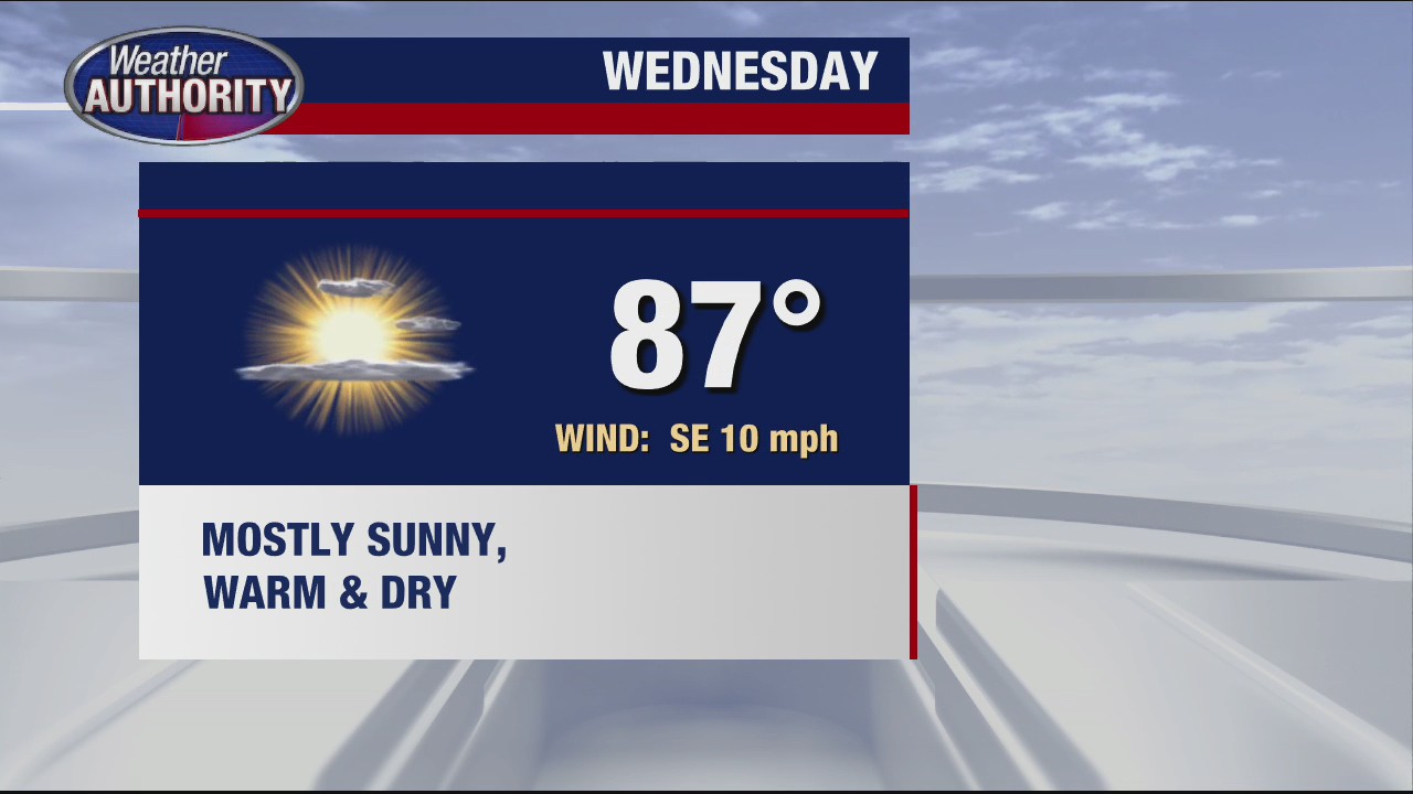 Warm stretch continues for Wednesday