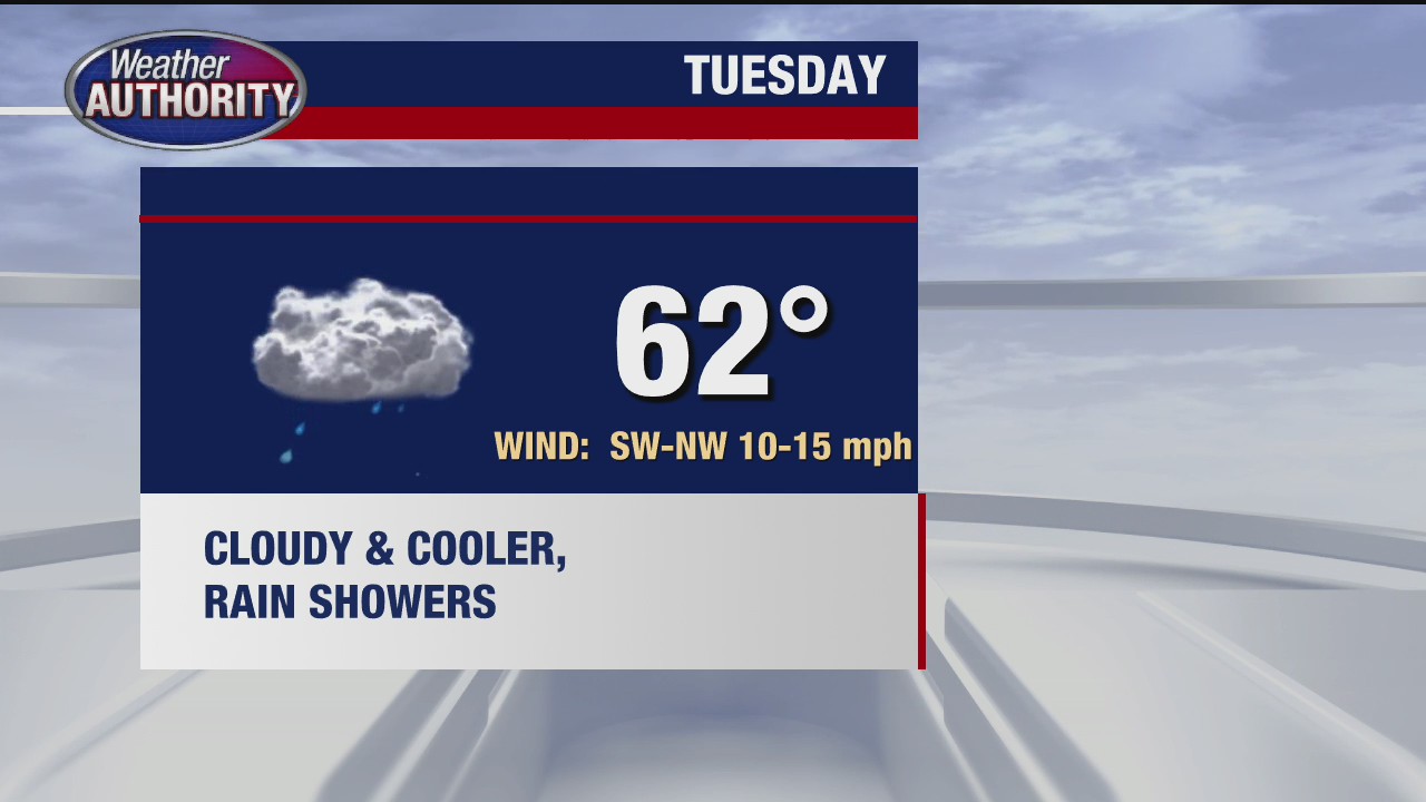 Cooler temps settle in after Tuesday for rest of week