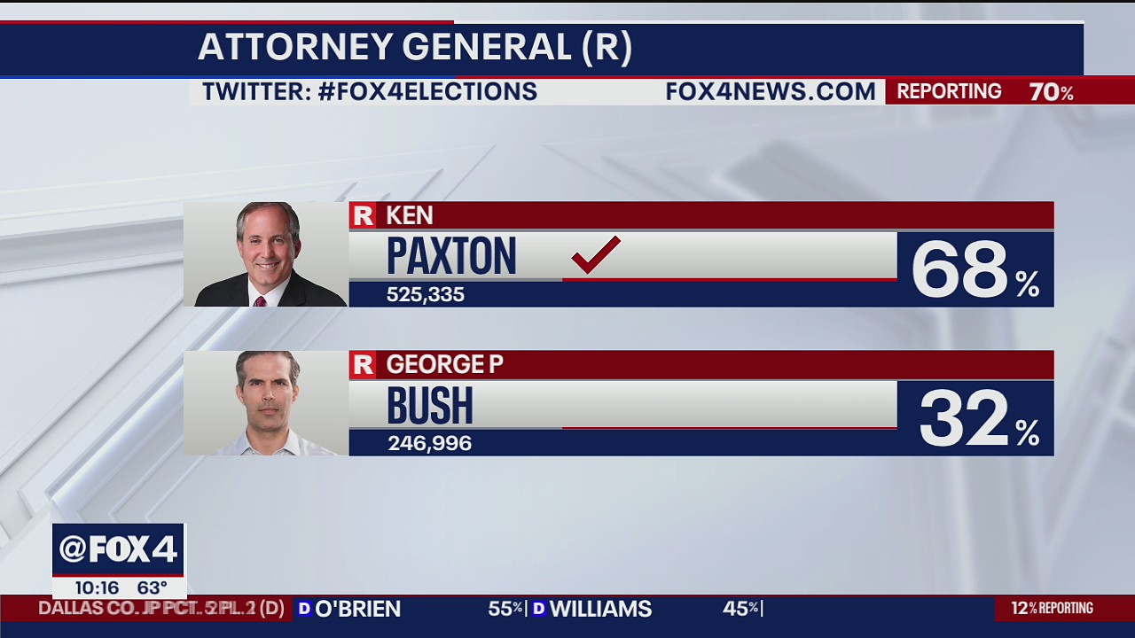 Texas primary runoffs: AG Ken Paxton, Jasmine Crockett win runoff races