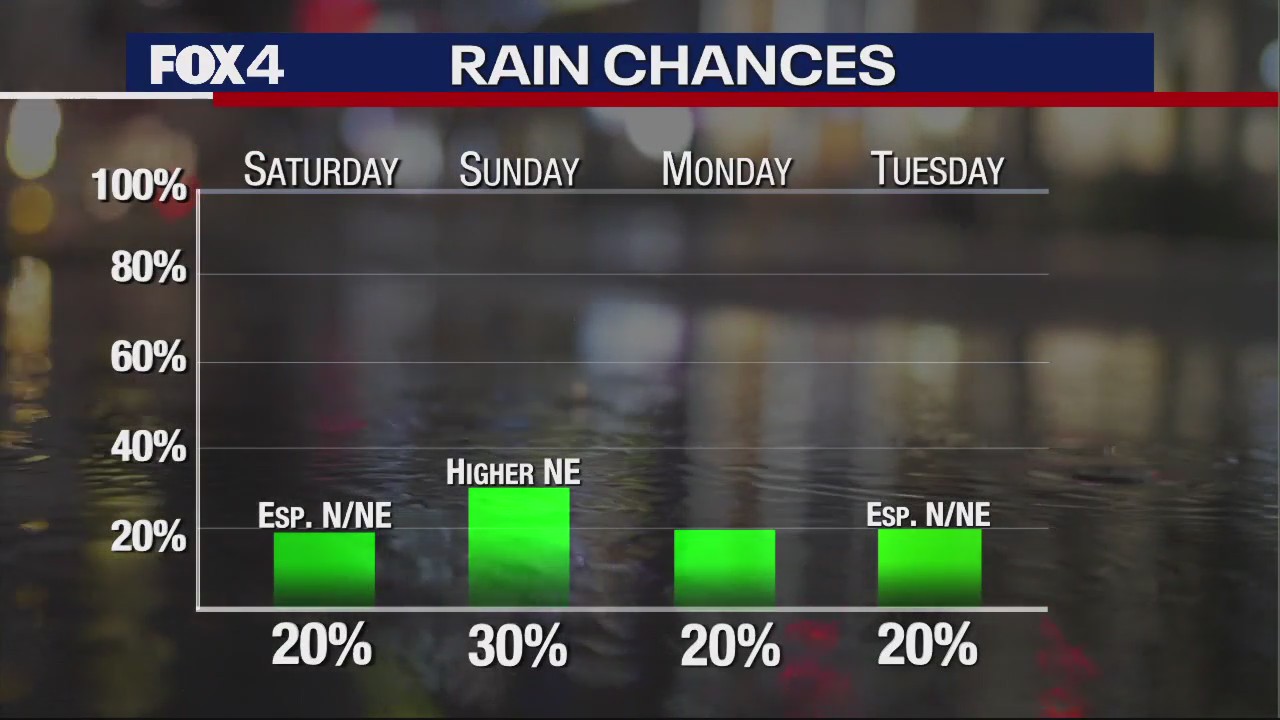 Dallas Weather: July 7 evening forecast