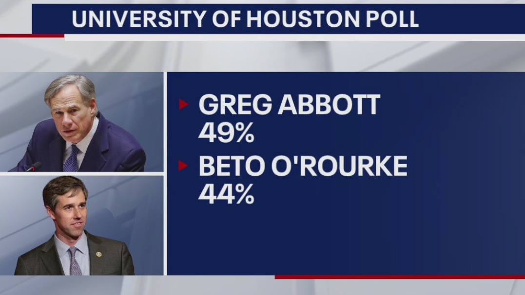 Poll: Greg Abbott leads Beto O'Rourke among surveyed voters by 5 points