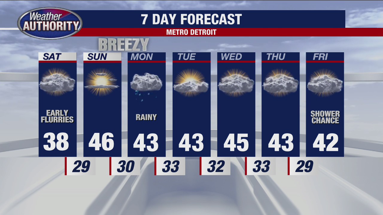 Crazy weather week ends with warmer temps