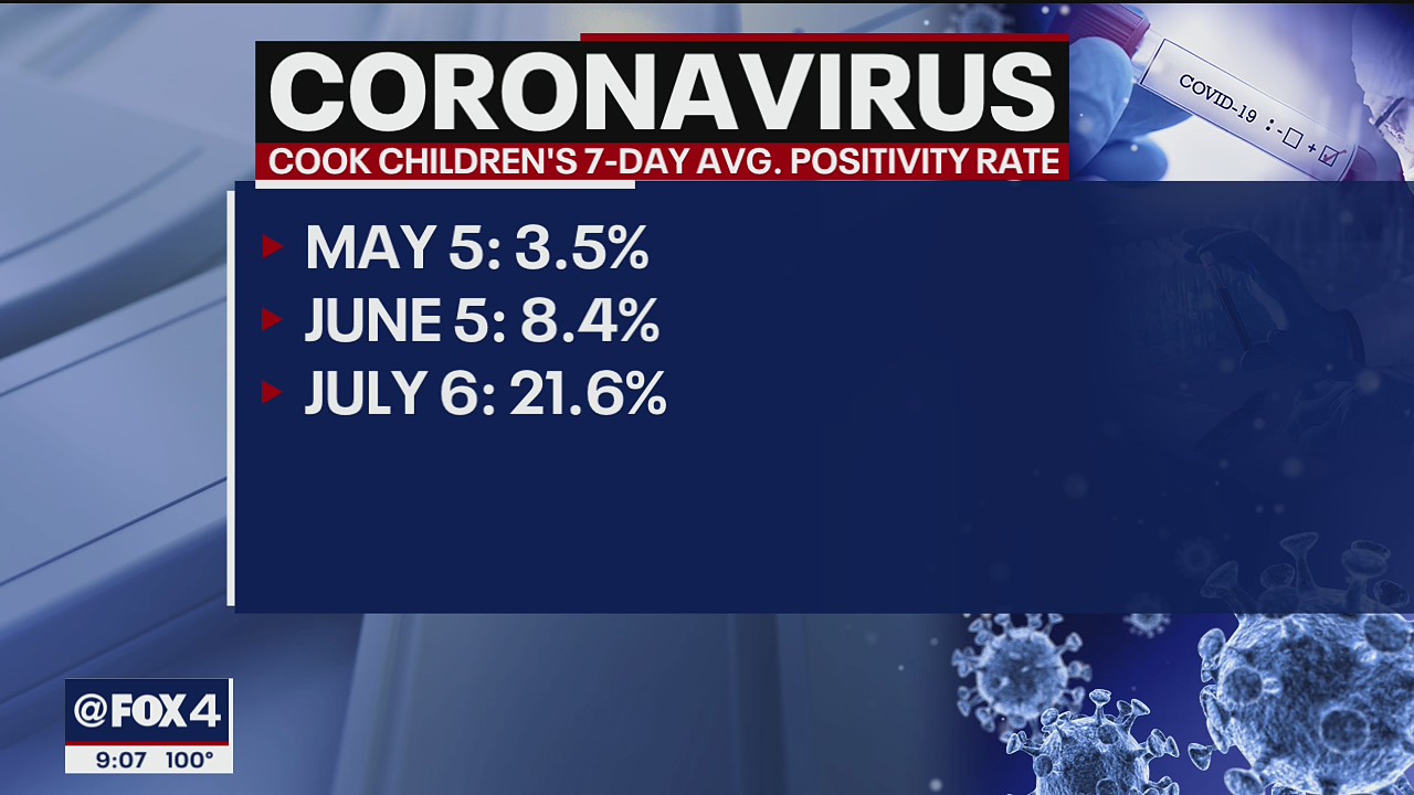 North Texas hospitals seeing increase in COVID-19 cases among children