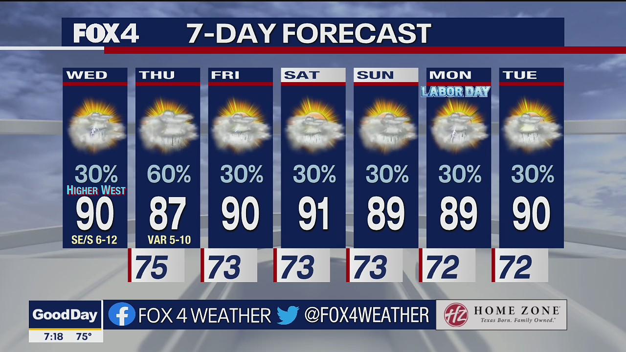 Aug. 31 morning forecast