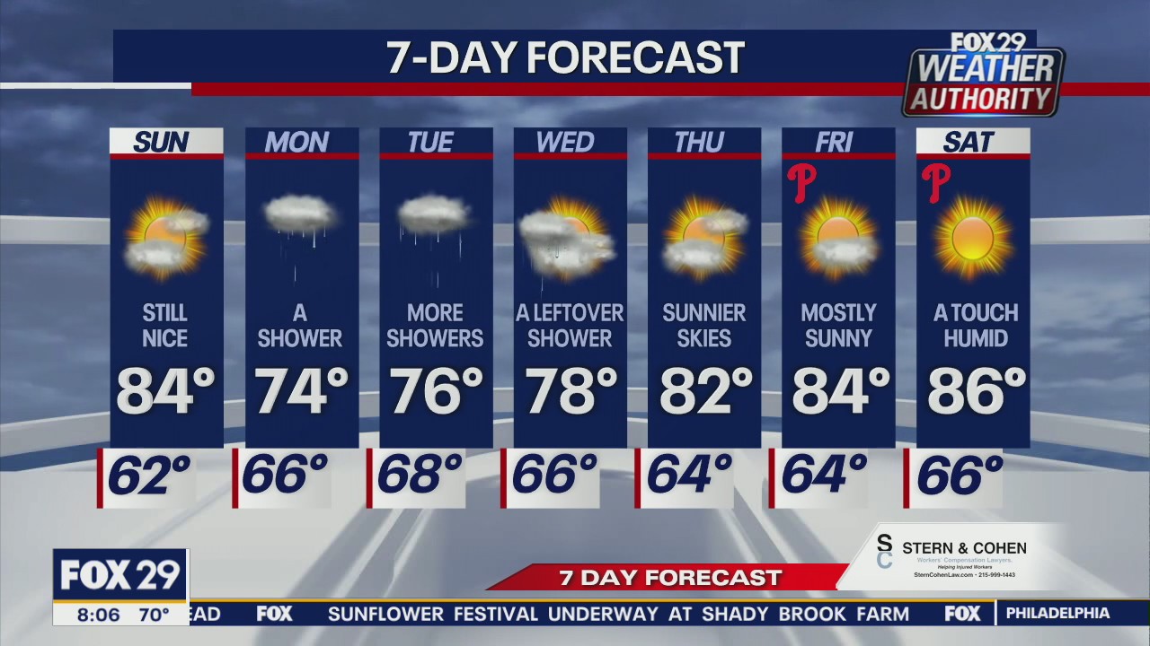 Weather Authority: 8 a.m. Sunday forecast