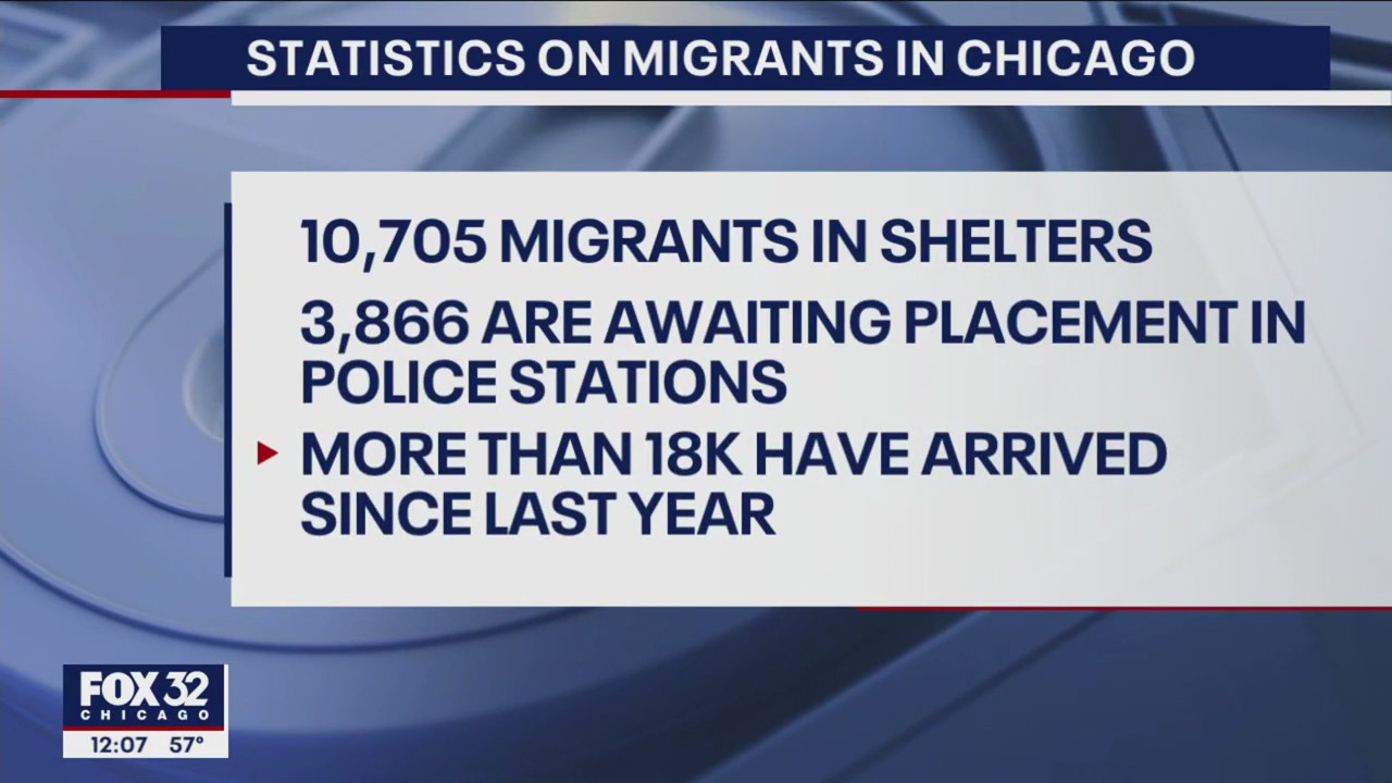 Over 18,000 migrants have arrived in Chicago since last year