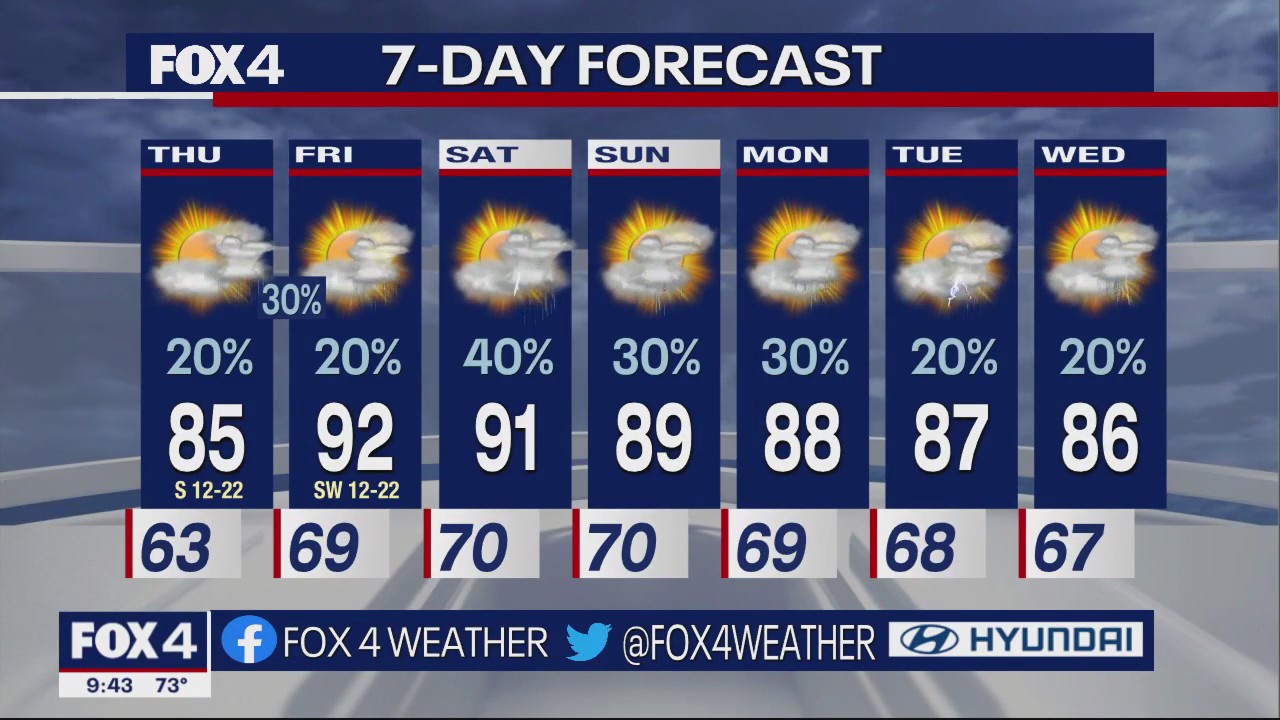 Dallas Weather: May 3 overnight forecast