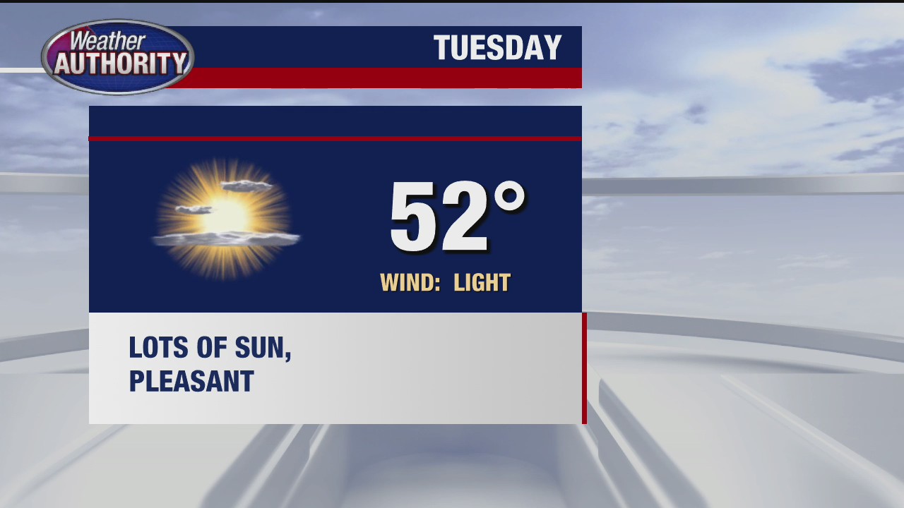Slight breeze, sunshine expected Tuesday