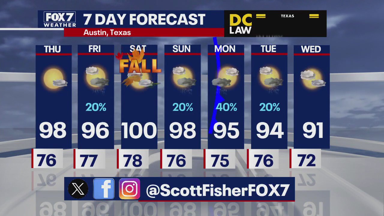 Austin weather: Warmer weather to start Fall