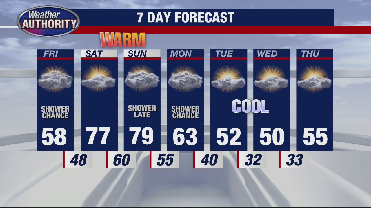 Showers late on Friday, weekend warm-up is coming