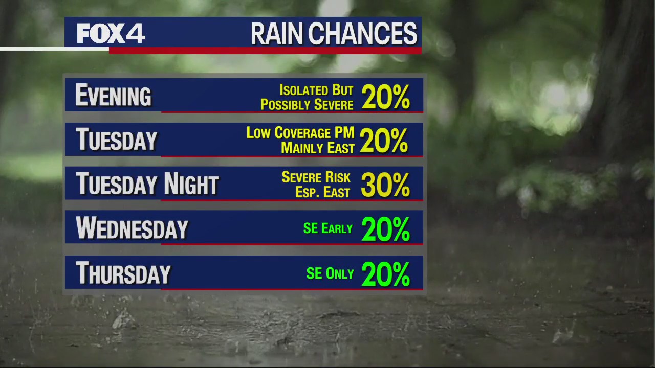 Dallas weather: April 3 afternoon forecast