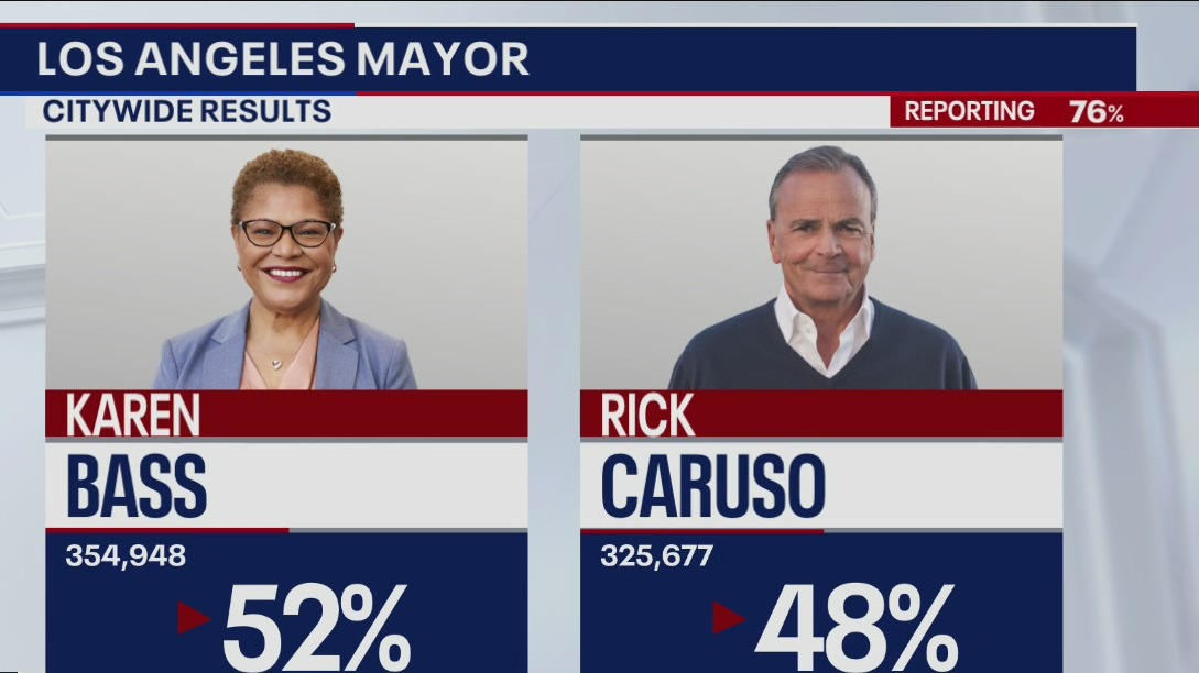 Bass widens lead over Caruso as vote count nears second week