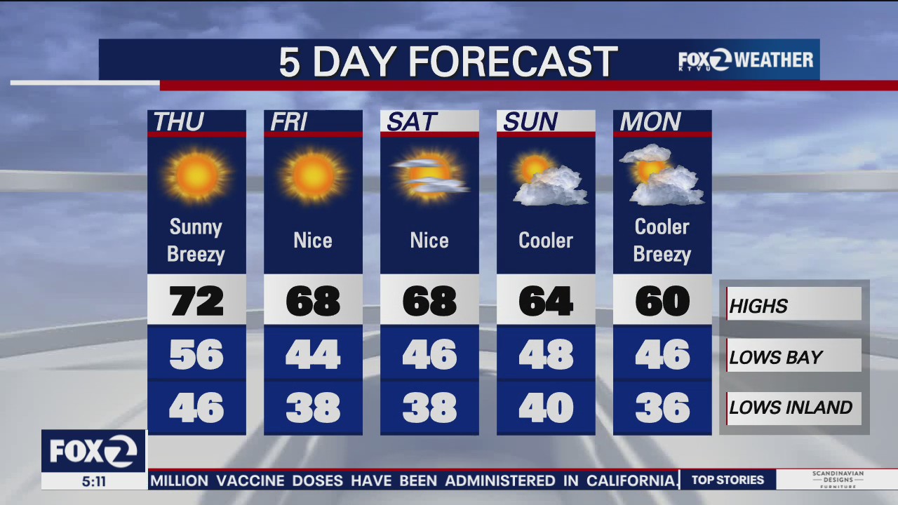 Sunny, breezy temps in 70s