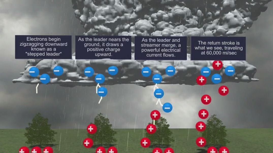 Here's how to stay safe during a lightning storm