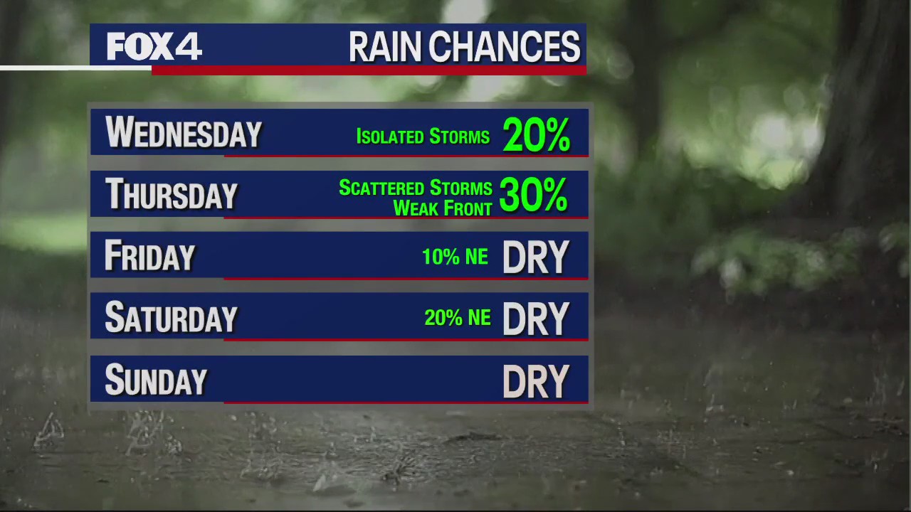 Dallas weather: July 4 overnight forecast