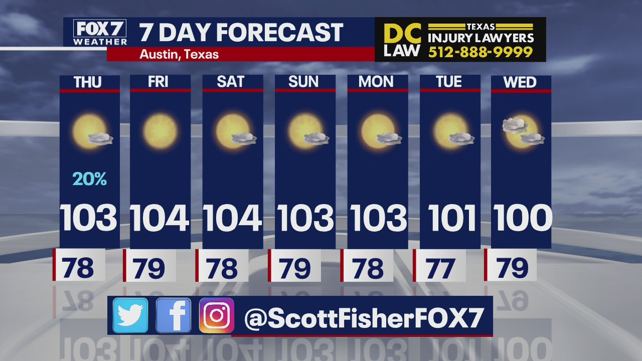 Triple-digit temperatures continue in the Central Texas area