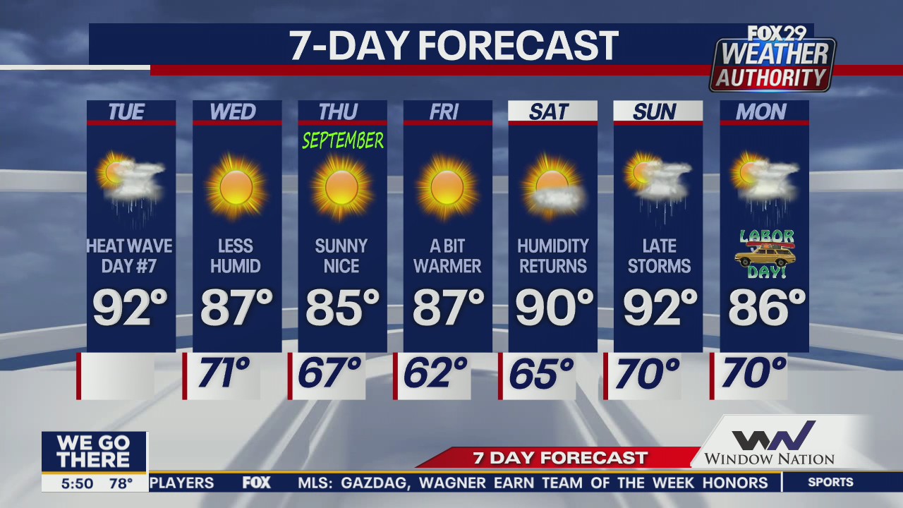Weather Authority: Tuesday, 5 a.m. forecast